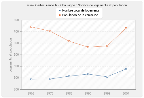 Chauvigné : Nombre de logements et population