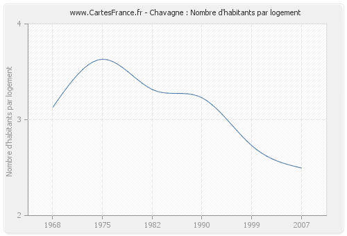 Chavagne : Nombre d'habitants par logement