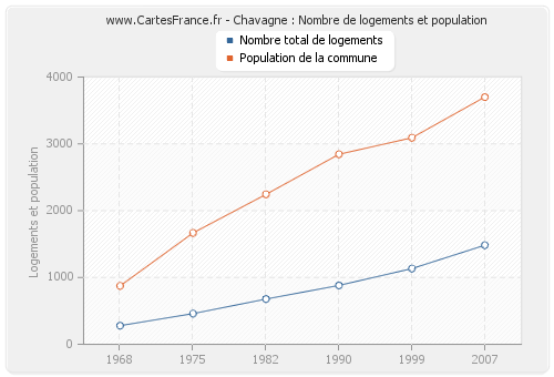 Chavagne : Nombre de logements et population