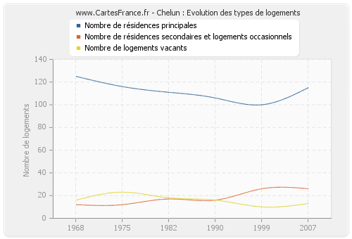 Chelun : Evolution des types de logements