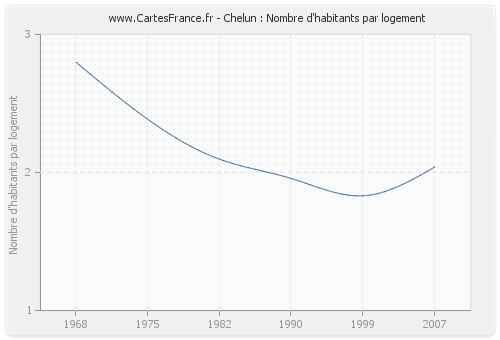 Chelun : Nombre d'habitants par logement