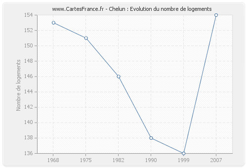 Chelun : Evolution du nombre de logements