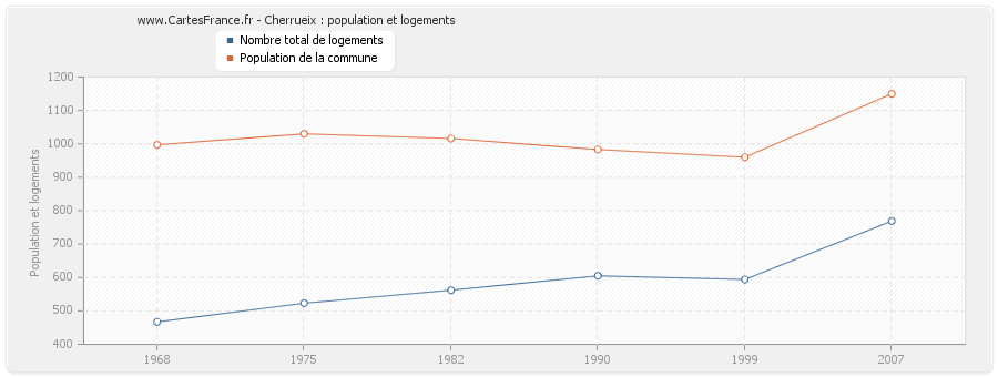 Cherrueix : population et logements