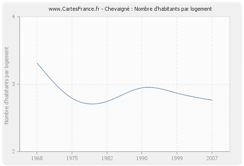 Chevaigné : Nombre d'habitants par logement