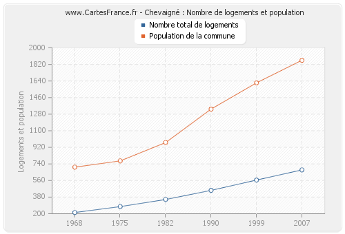 Chevaigné : Nombre de logements et population