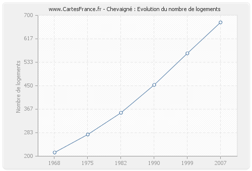 Chevaigné : Evolution du nombre de logements