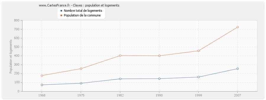 Clayes : population et logements