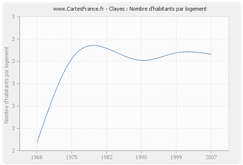 Clayes : Nombre d'habitants par logement