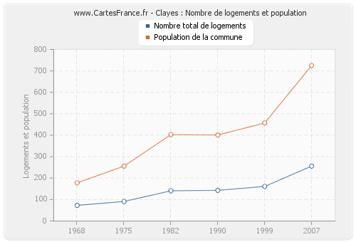 Clayes : Nombre de logements et population