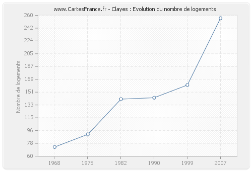 Clayes : Evolution du nombre de logements