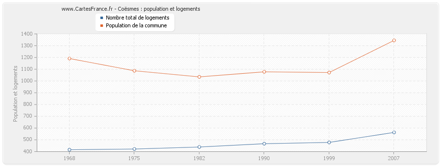 Coësmes : population et logements