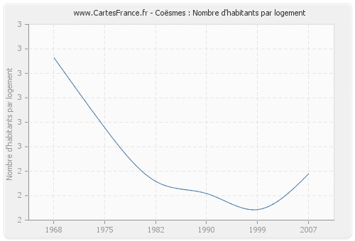 Coësmes : Nombre d'habitants par logement