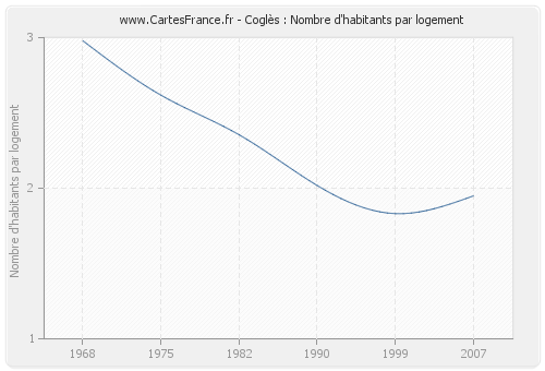 Coglès : Nombre d'habitants par logement