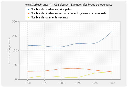 Comblessac : Evolution des types de logements