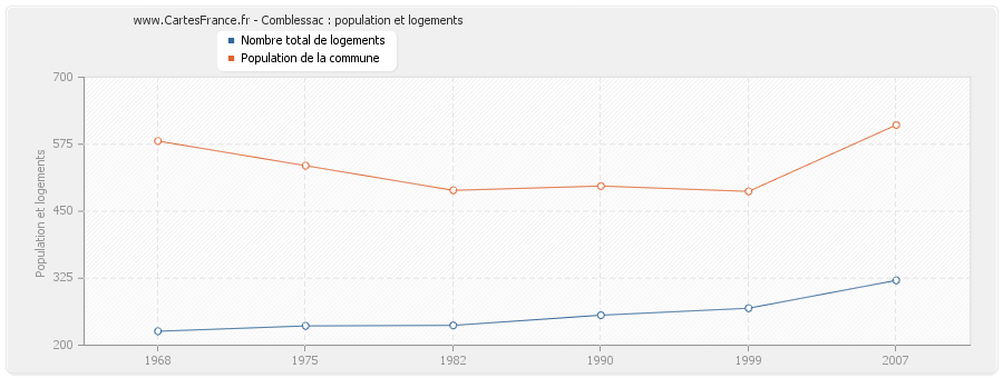 Comblessac : population et logements