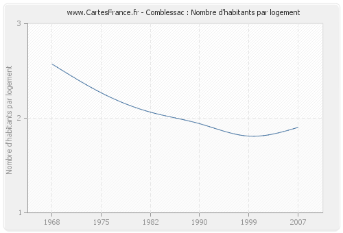 Comblessac : Nombre d'habitants par logement