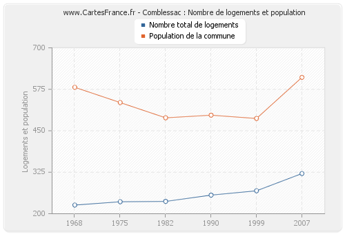 Comblessac : Nombre de logements et population