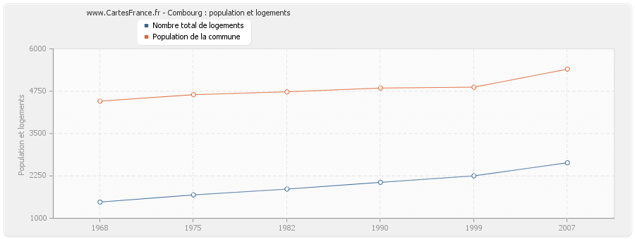 Combourg : population et logements