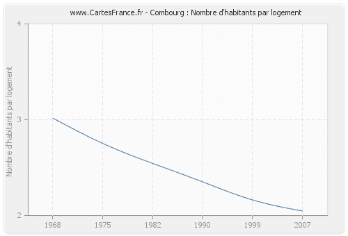 Combourg : Nombre d'habitants par logement