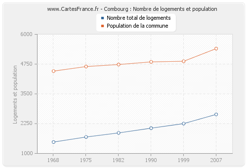 Combourg : Nombre de logements et population