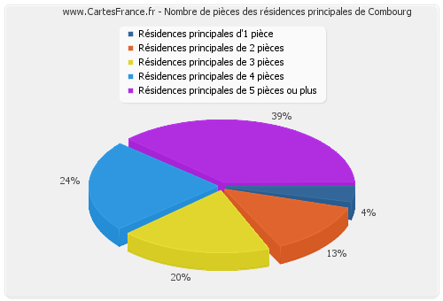 Nombre de pièces des résidences principales de Combourg