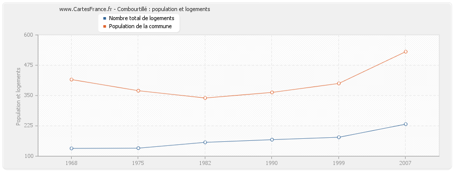 Combourtillé : population et logements