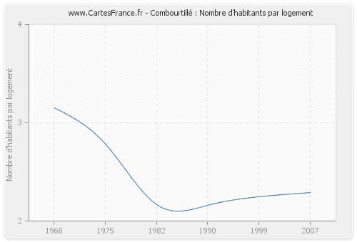 Combourtillé : Nombre d'habitants par logement