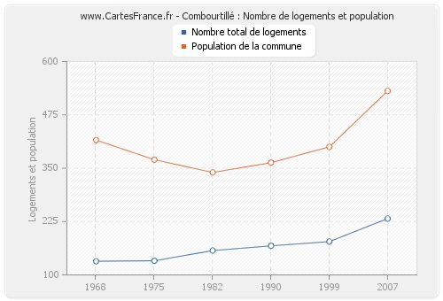 Combourtillé : Nombre de logements et population