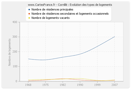 Cornillé : Evolution des types de logements