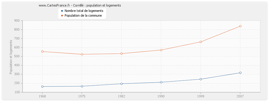 Cornillé : population et logements