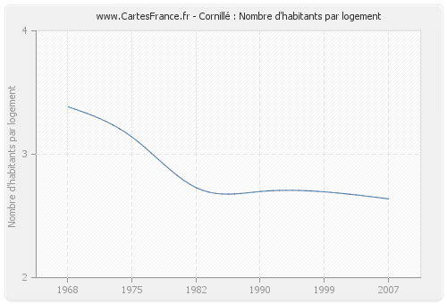 Cornillé : Nombre d'habitants par logement