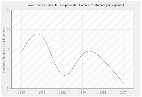 Corps-Nuds : Nombre d'habitants par logement