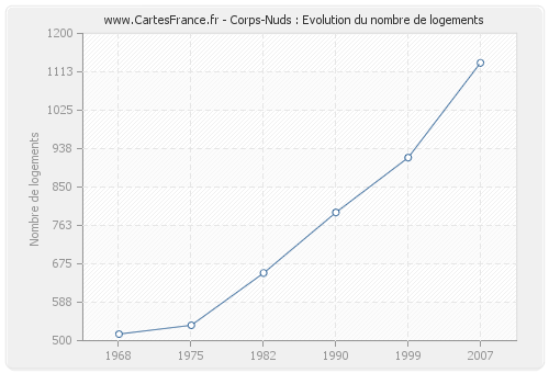 Corps-Nuds : Evolution du nombre de logements