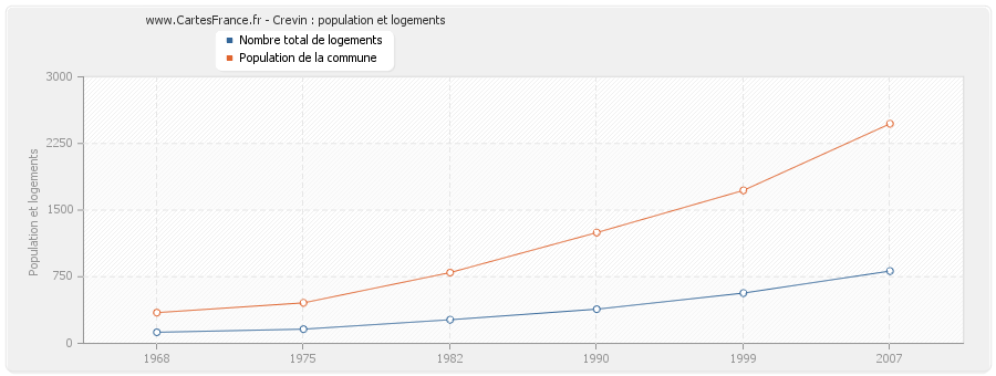 Crevin : population et logements