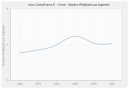 Crevin : Nombre d'habitants par logement