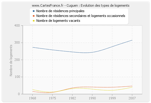 Cuguen : Evolution des types de logements