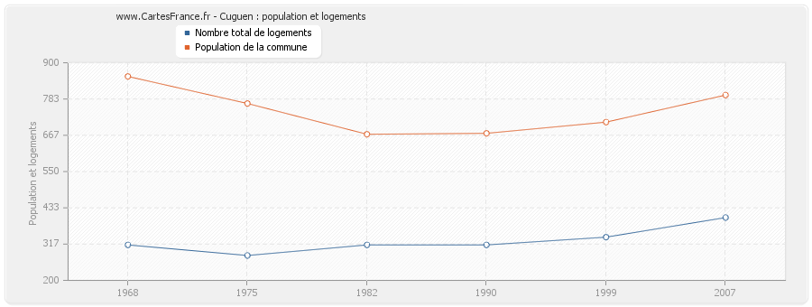 Cuguen : population et logements