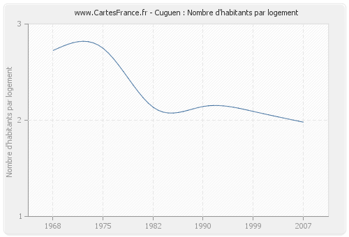 Cuguen : Nombre d'habitants par logement