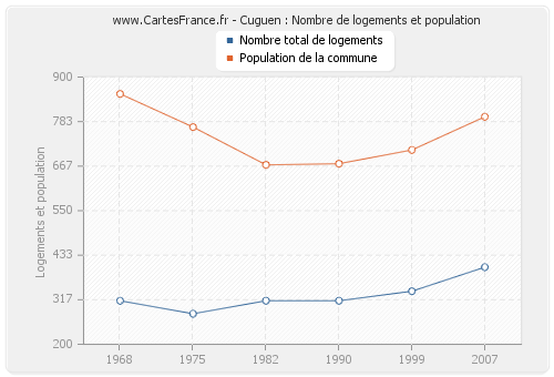 Cuguen : Nombre de logements et population