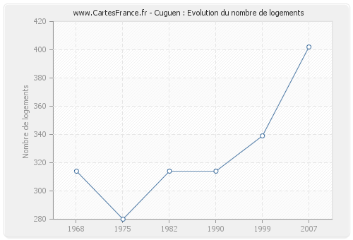 Cuguen : Evolution du nombre de logements