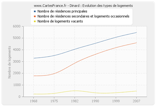 Dinard : Evolution des types de logements