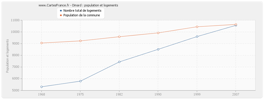 Dinard : population et logements