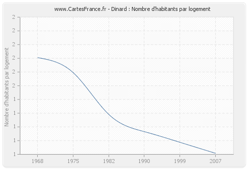 Dinard : Nombre d'habitants par logement