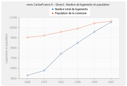 Dinard : Nombre de logements et population