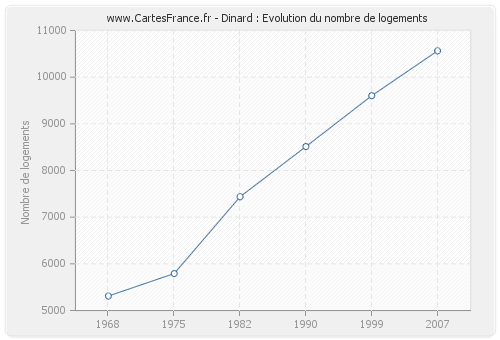 Dinard : Evolution du nombre de logements