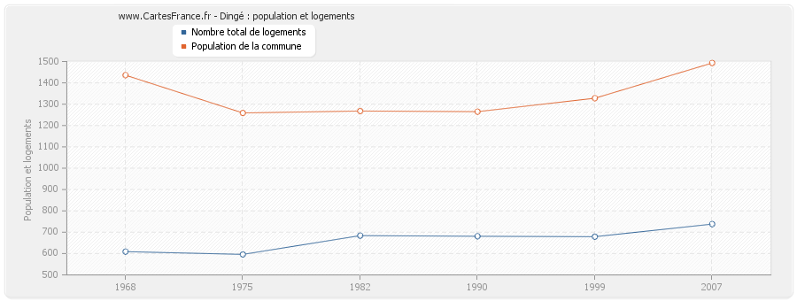 Dingé : population et logements