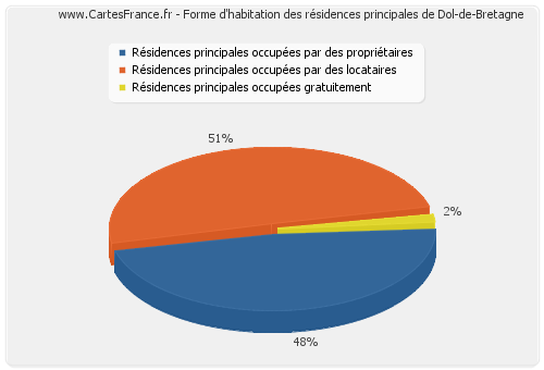 Forme d'habitation des résidences principales de Dol-de-Bretagne