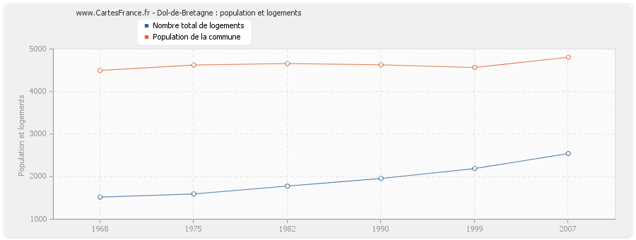 Dol-de-Bretagne : population et logements