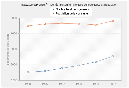 Dol-de-Bretagne : Nombre de logements et population