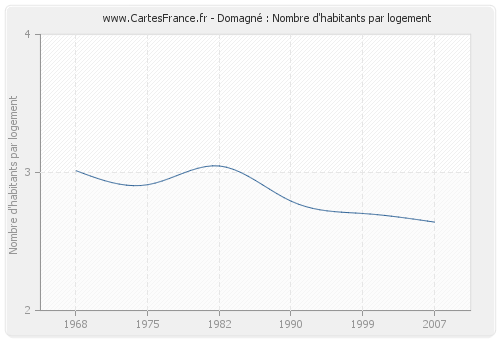 Domagné : Nombre d'habitants par logement